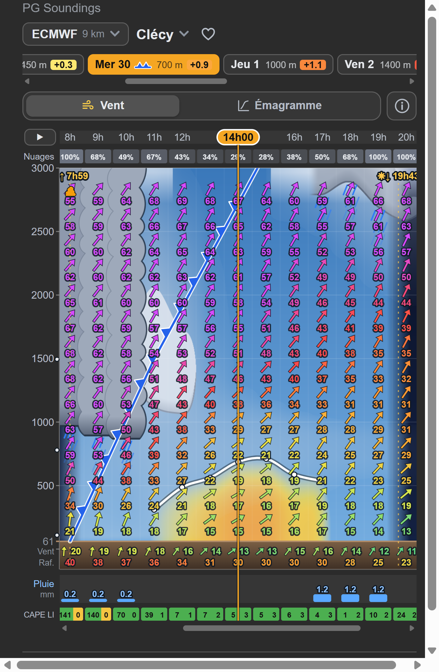 Graphique altitude × heure de PG Soundings : flèches du vent, zone des thermiques, nuages d’averses et passage d’un front froid
